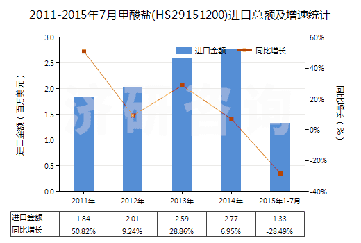 2011-2015年7月甲酸鹽(HS29151200)進口總額及增速統(tǒng)計
